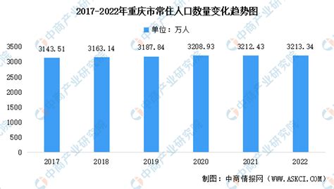 重慶人口2023|重庆常住人口数据公布：3213.34万人